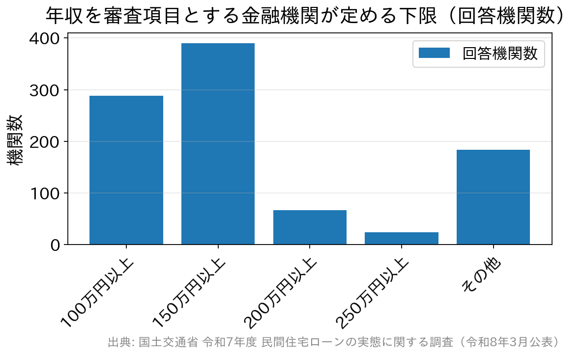 年収の下限設定の内訳。150万円以上が390機関で最多、100万円以上が288機関
