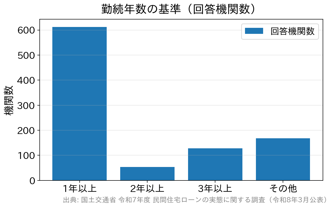 勤続年数の基準の内訳。1年以上が612機関で最多、3年以上は128機関