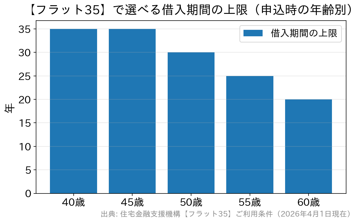 申込時の年齢別に見たフラット35の借入期間の上限を示す棒グラフ