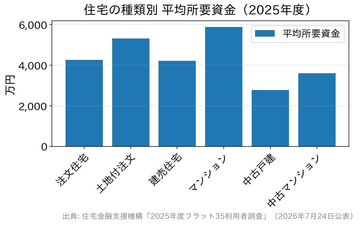 住宅の種類別の平均所要資金を比べた棒グラフ。マンションが5,882万円で最も高い
