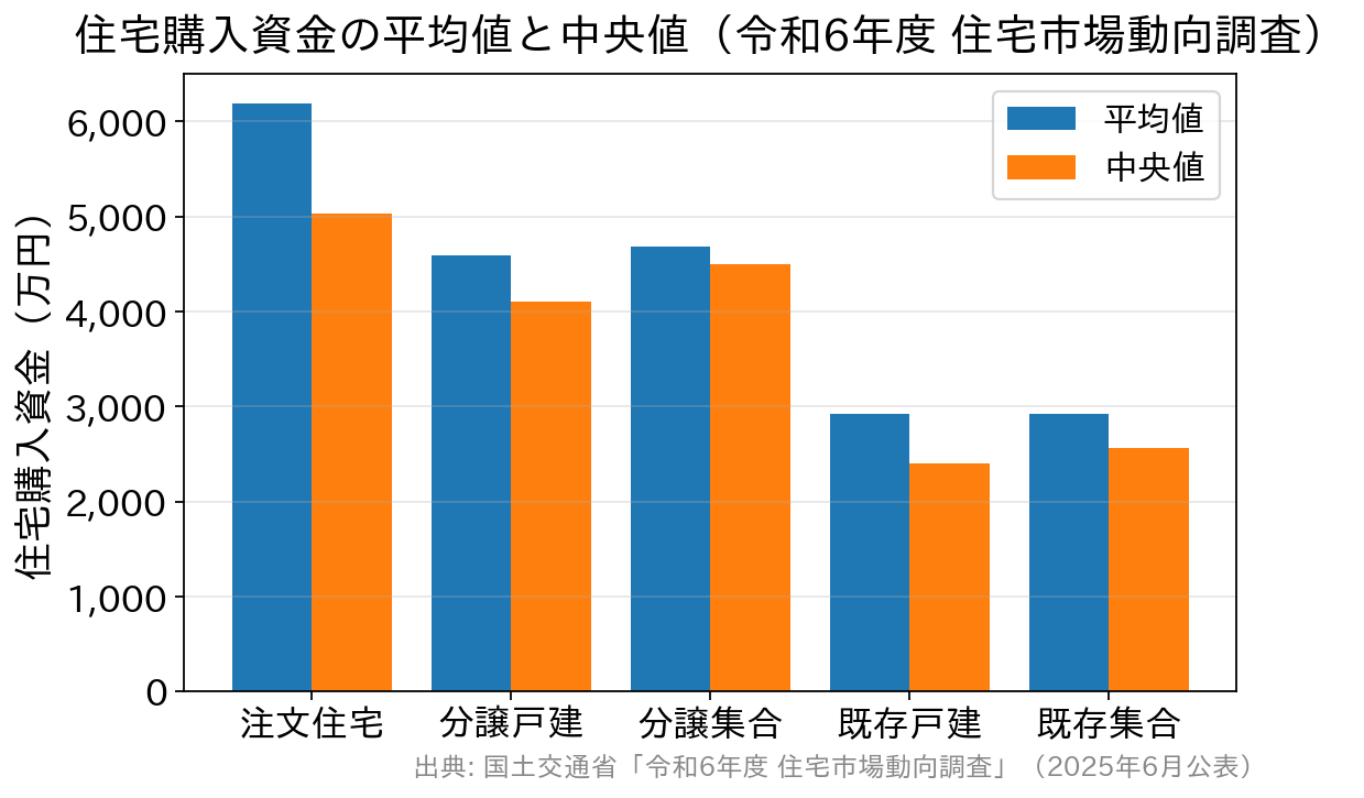 住宅の種類別に住宅購入資金の平均値と中央値を比べた棒グラフ。注文住宅が平均6188万円・中央値5030万円で最も高い
