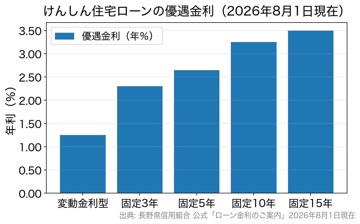 けんしん住宅ローンの金利タイプ別 優遇金利の比較グラフ