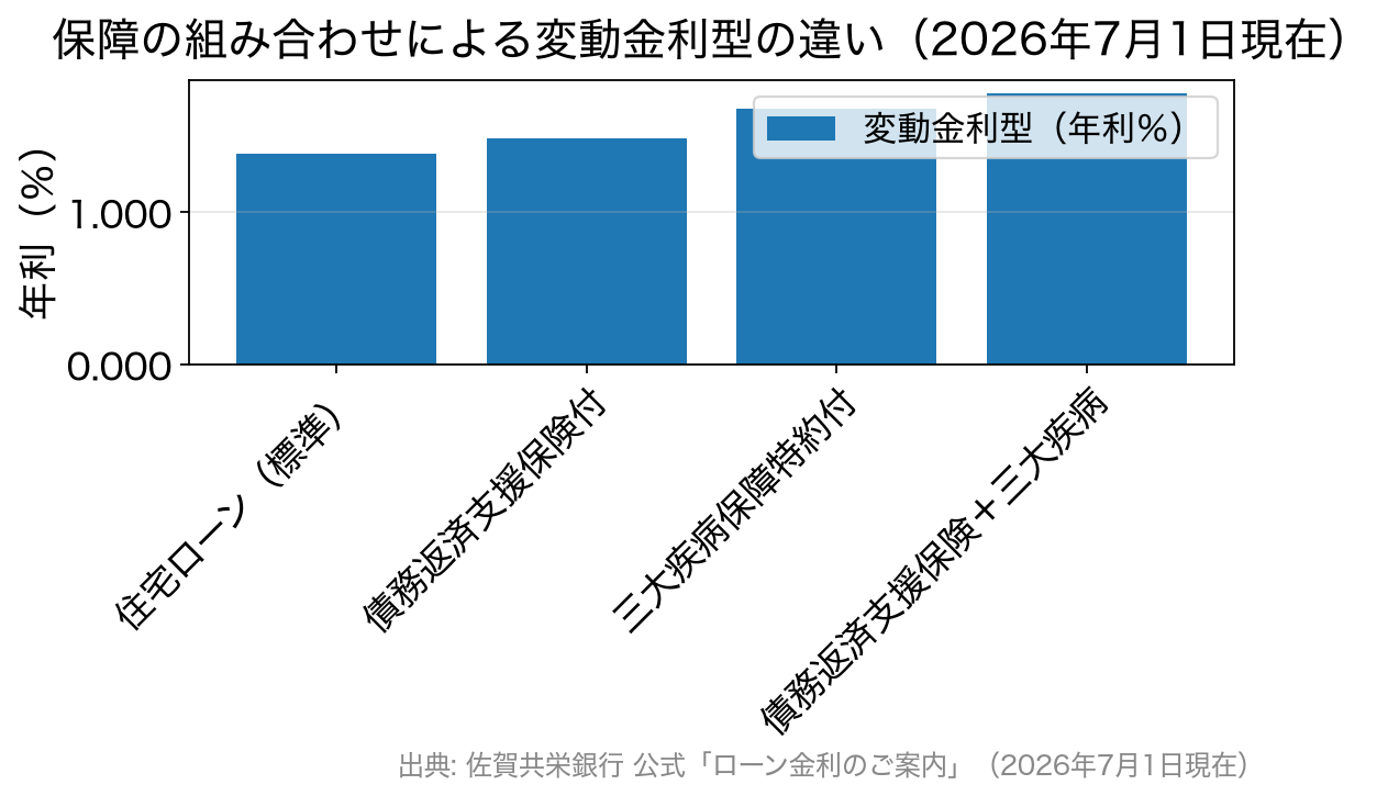 保障の組み合わせごとの変動金利型の金利を比べた棒グラフ