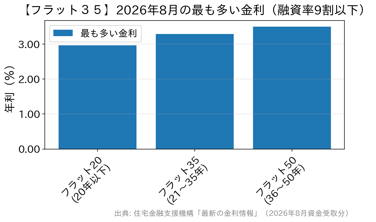 フラット20・フラット35・フラット50の2026年8月の最頻金利を比較した棒グラフ