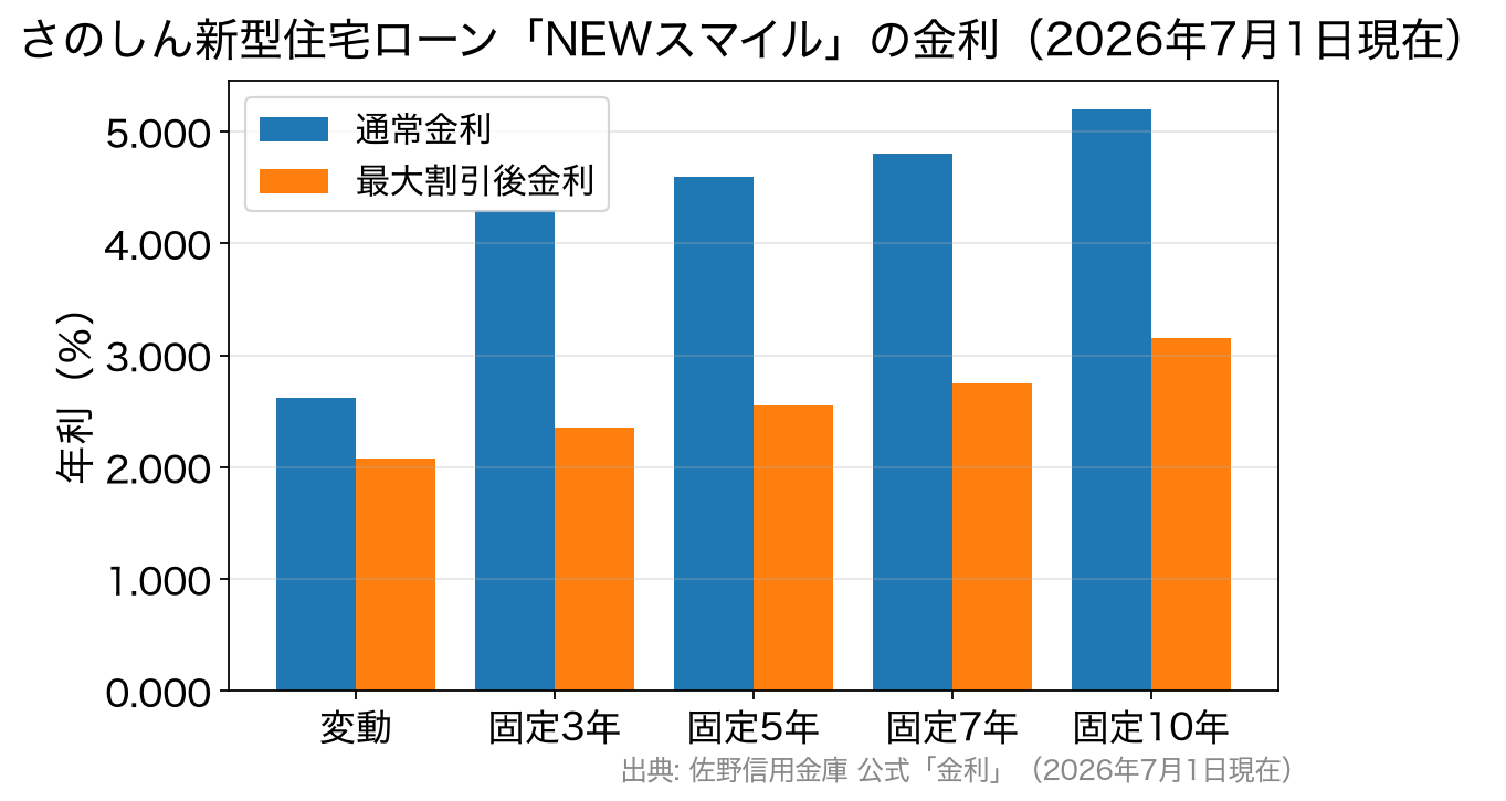 通常金利と最大割引後金利を金利タイプ別に比べた棒グラフ