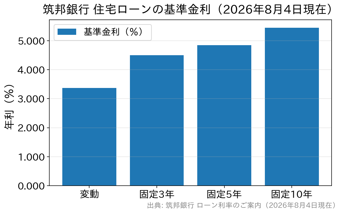 筑邦銀行の住宅ローン基準金利を金利タイプ別に比較した棒グラフ