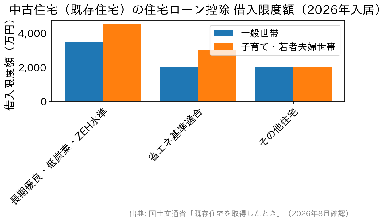 中古住宅の住宅ローン控除の借入限度額を住宅性能の区分別に比較した棒グラフ