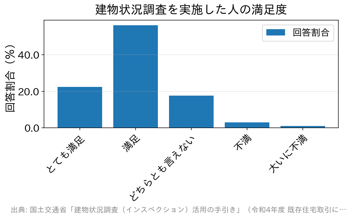 建物状況調査を実施した人の満足度の棒グラフ。とても満足22.4%、満足56.1%、どちらとも言えない17.6%、不満2.9%、大いに不満1.0%