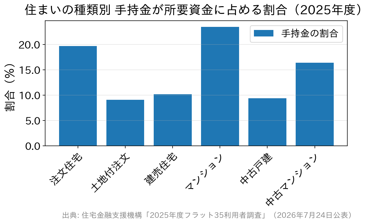 住まいの種類別に手持金が所要資金に占める割合を示す棒グラフ