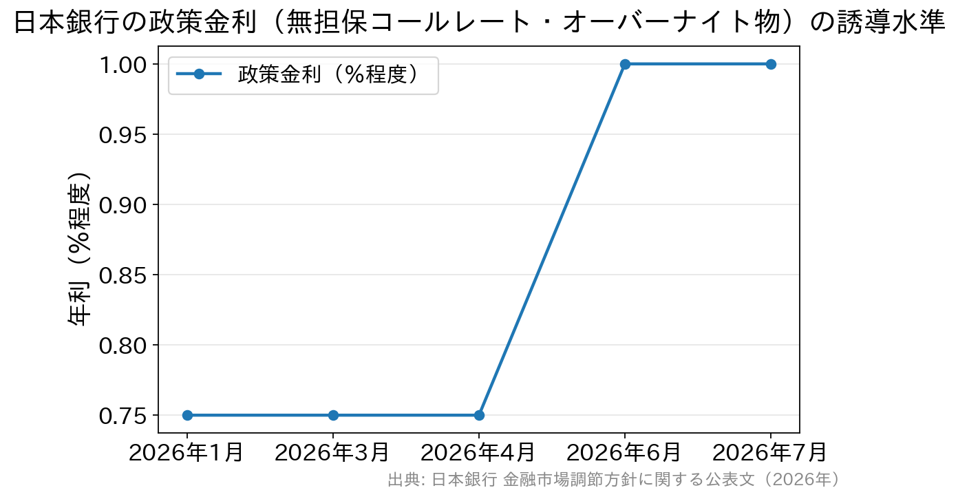 2026年の日本銀行の政策金利の推移を示した折れ線グラフ