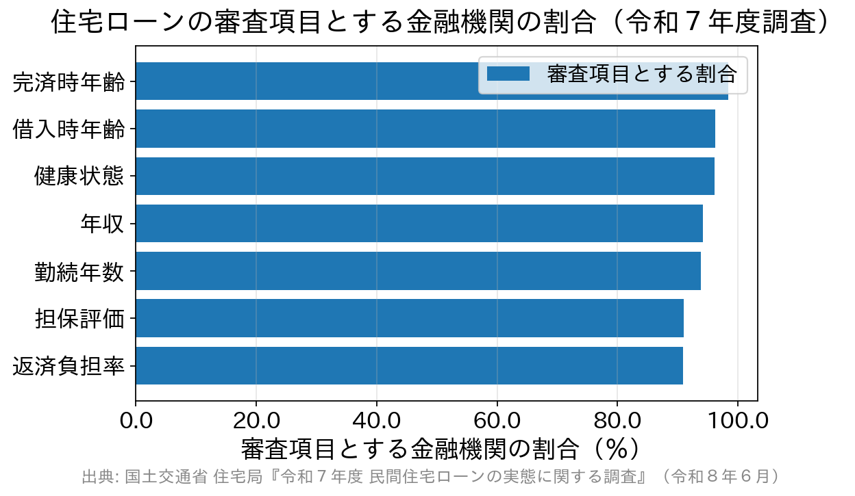 完済時年齢98.4%、借入時年齢96.2%、健康状態96.1%、年収94.2%、勤続年数93.9%、担保評価91.0%、返済負担率90.9%を示した横棒グラフ