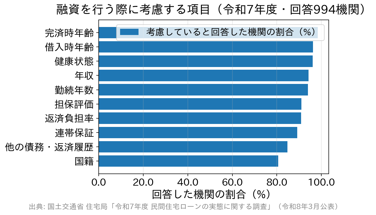 完済時年齢98.4%、借入時年齢96.2%、健康状態96.1%、年収94.2%、勤続年数93.9%、担保評価91.0%、返済負担率90.9%、連帯保証89.2%、他の債務の状況や返済履歴84.7%、国籍80.6%という審査項目の割合を示した横棒グラフ