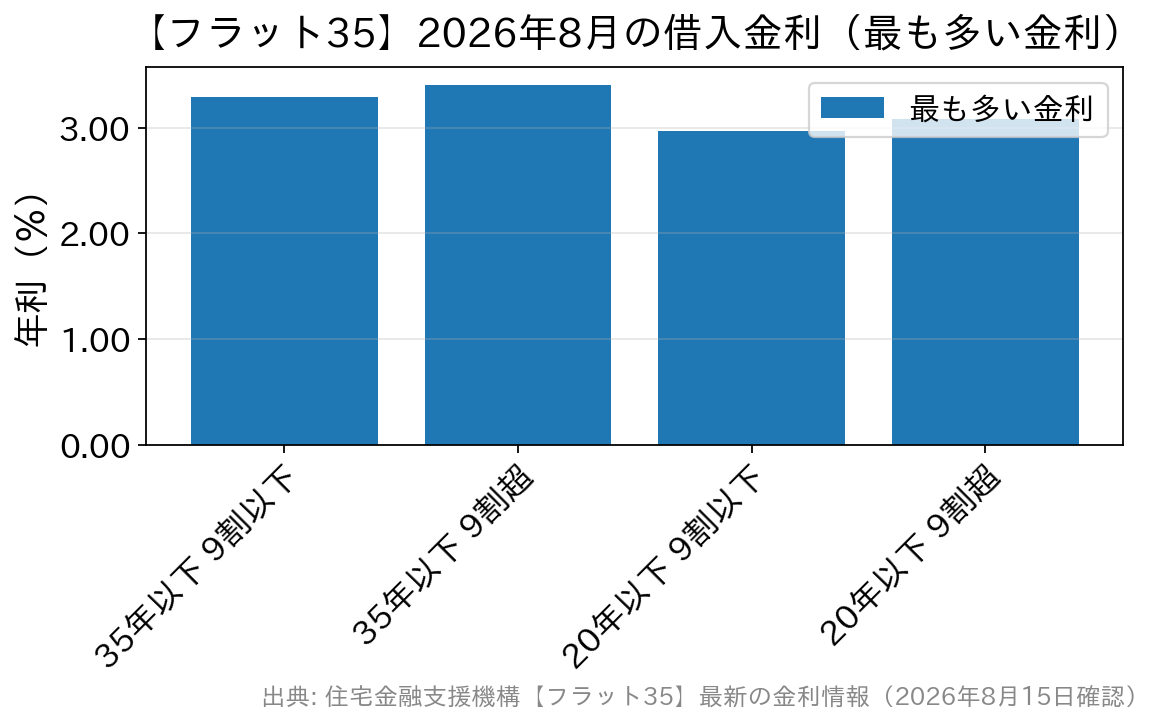 フラット35の2026年8月の最も多い借入金利を返済期間と融資率ごとに比較した棒グラフ