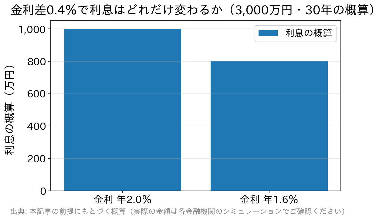 借入3000万円・30年で金利2.0％と1.6％の場合の利息の概算を比較した棒グラフ