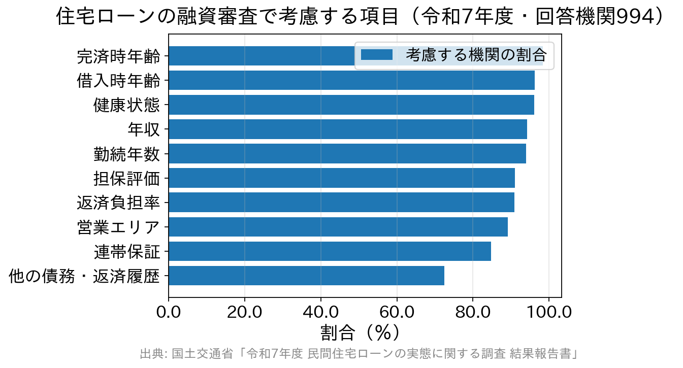 住宅ローンの融資審査で考慮される項目の割合を示す横棒グラフ