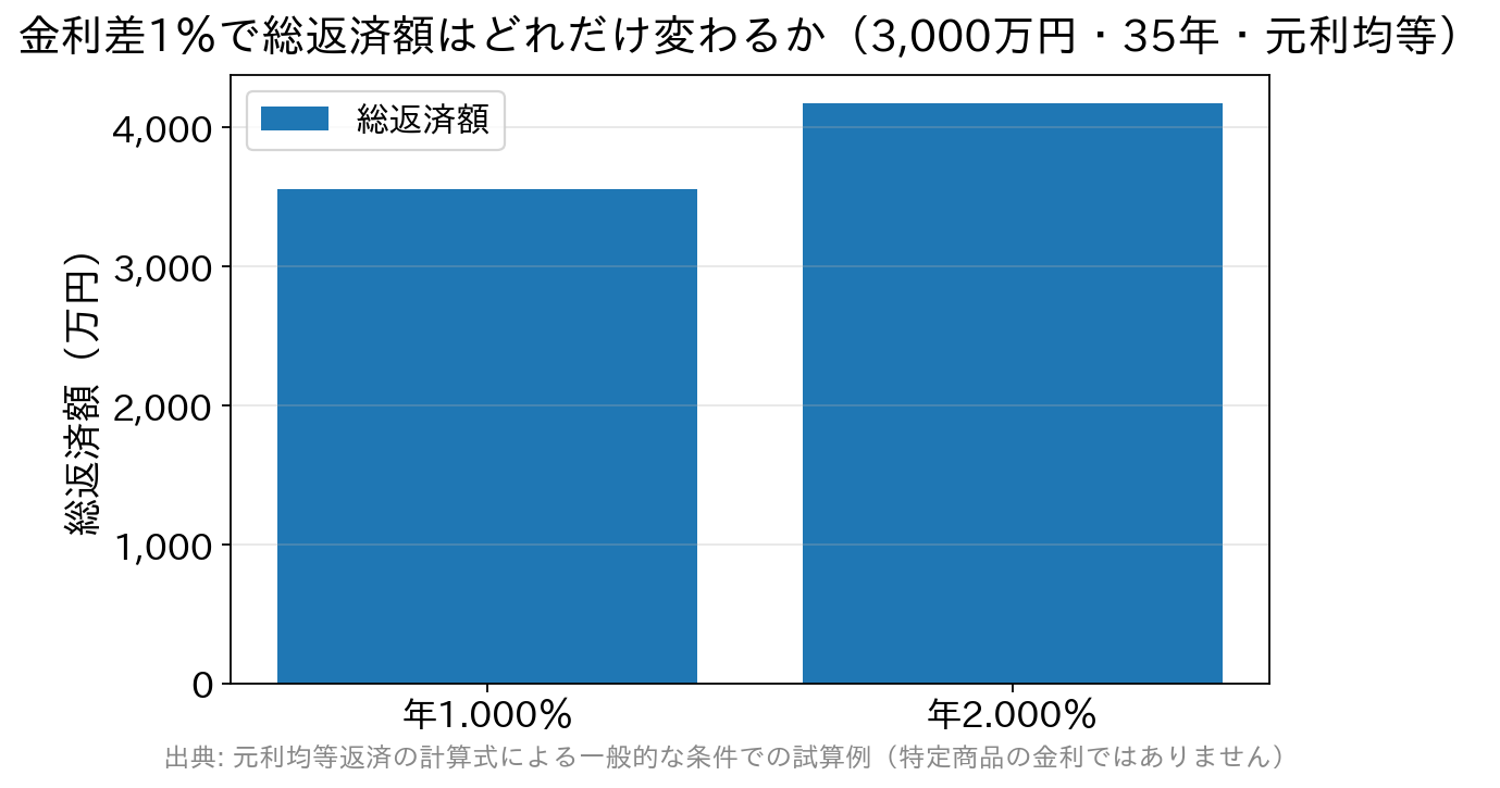 金利年1.000%と年2.000%の総返済額を比べた棒グラフ