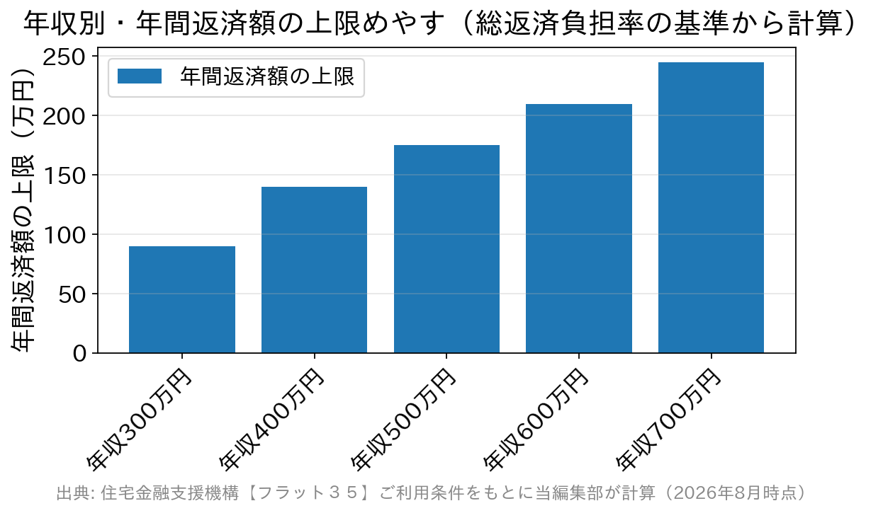 年収別に見たフラット35の年間返済額の上限めやすの棒グラフ