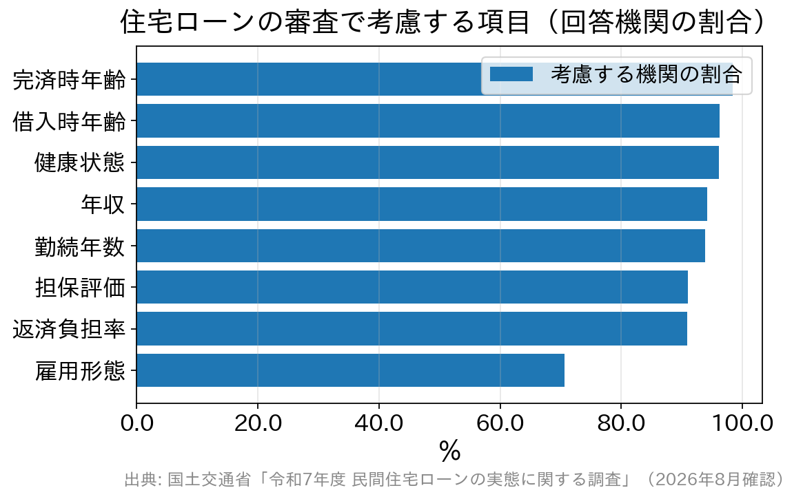 住宅ローンの審査で考慮する項目の割合を示す横棒グラフ