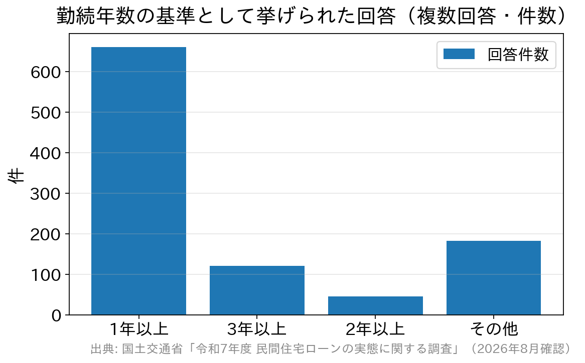 勤続年数の基準として挙げられた回答の件数を示す棒グラフ
