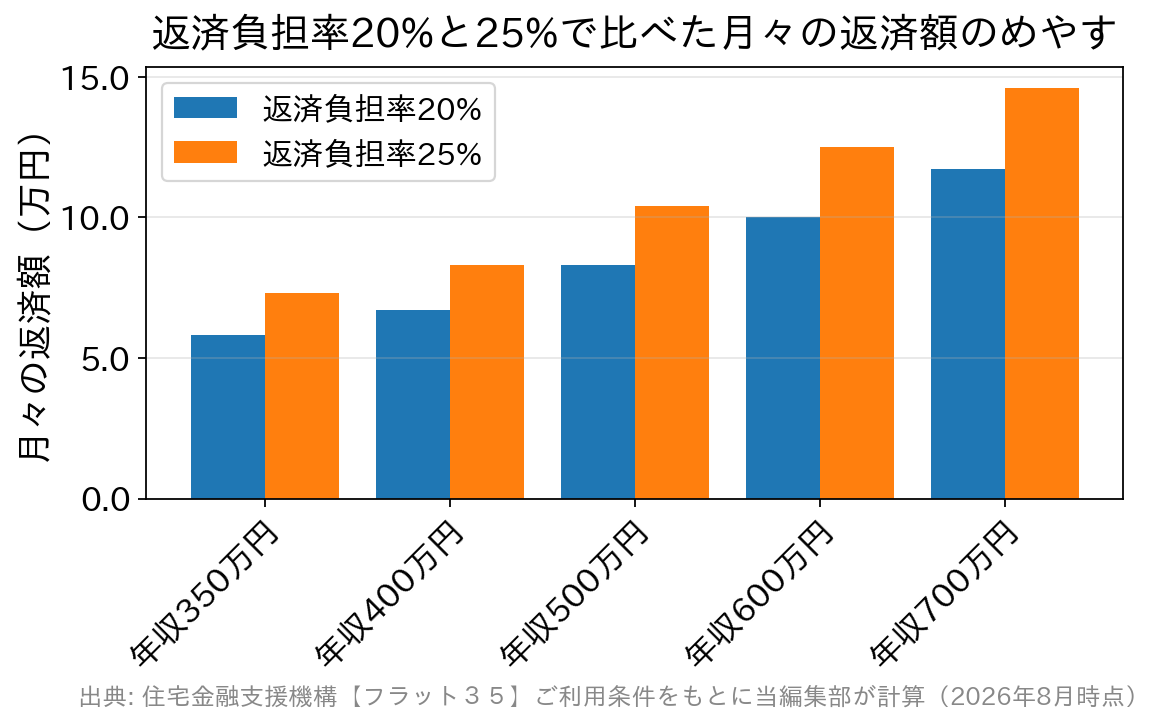 年収別に返済負担率20%と25%の月々の返済額を比べた棒グラフ