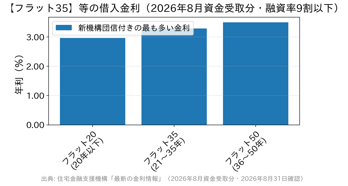 フラット20・フラット35・フラット50の2026年8月の借入金利を比べた棒グラフ