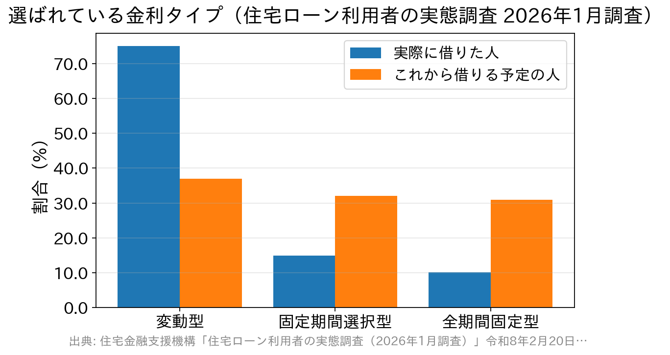 金利タイプ別の利用割合と希望割合を比べた棒グラフ