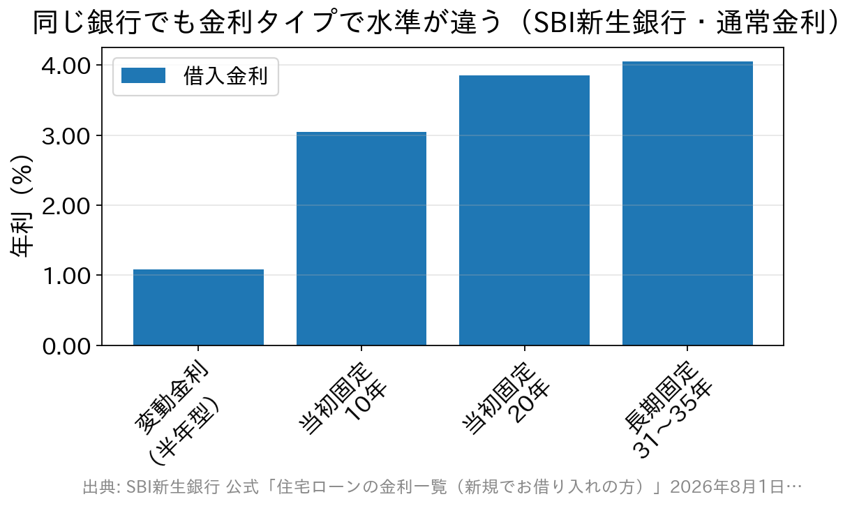 SBI新生銀行の金利タイプ別の借入金利を比べた棒グラフ