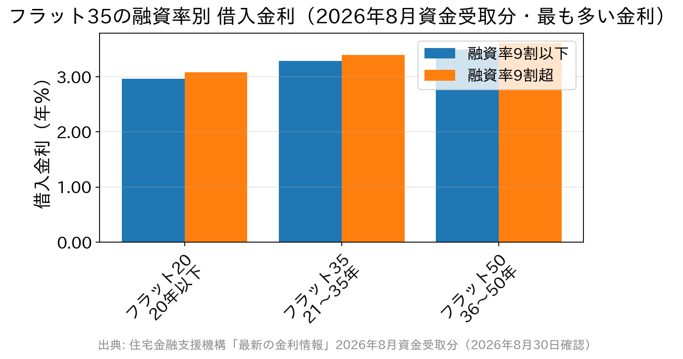 融資率9割以下と9割超で借入金利が異なることを示す棒グラフ