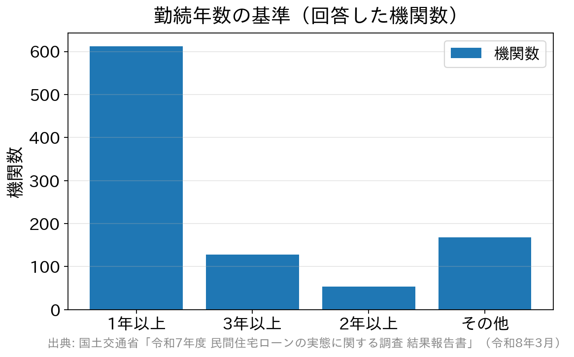 勤続年数の基準は1年以上が612機関で最も多く、3年以上は128機関にとどまることを示す棒グラフ