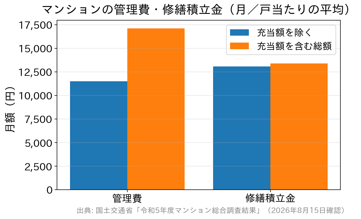 マンションの管理費と修繕積立金の月／戸当たり平均額を比較した棒グラフ