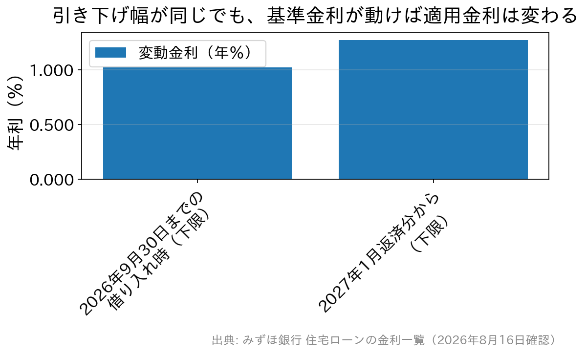 みずほ銀行の変動金利の下限が2026年9月30日までの借り入れで年1.025%、2027年1月返済分から年1.275%になることを示す棒グラフ