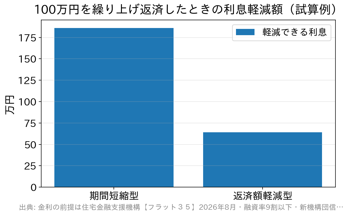 期間短縮型と返済額軽減型で軽減できる利息を比べた棒グラフ