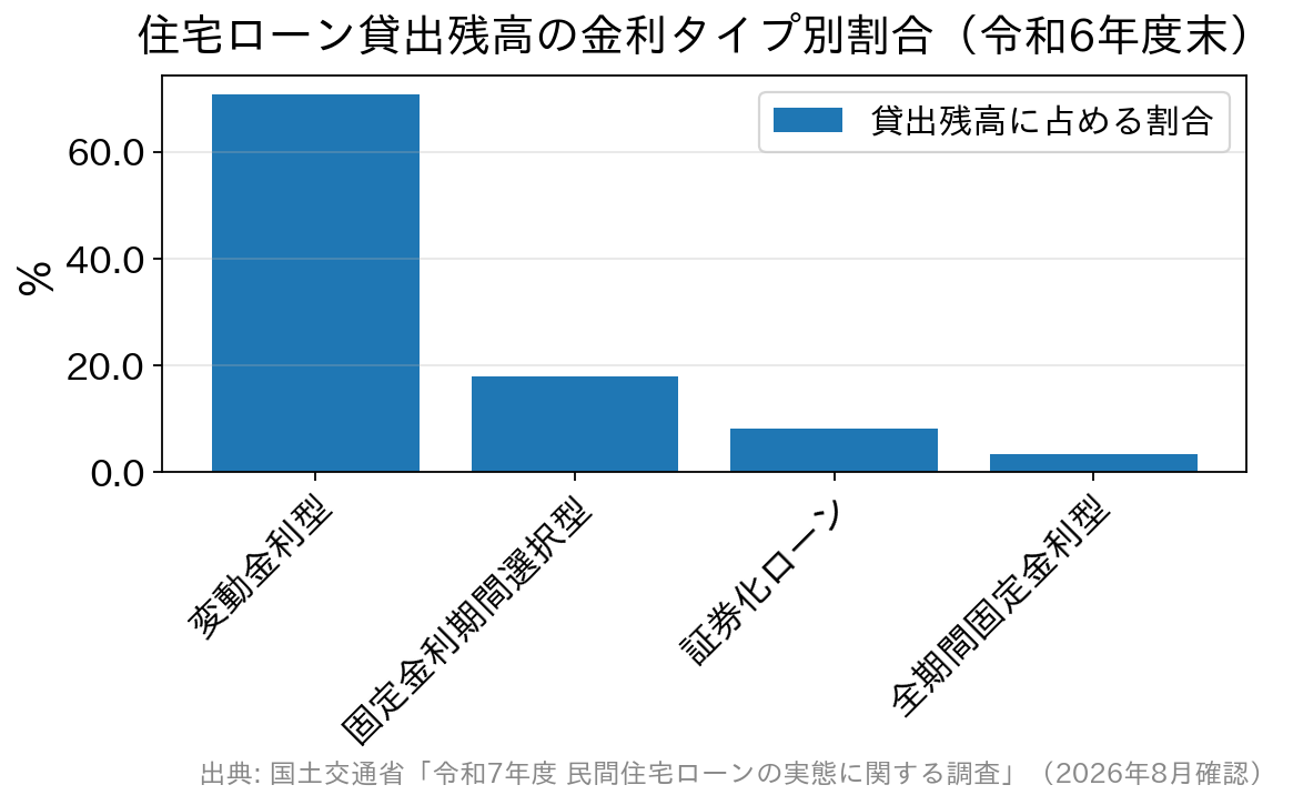 住宅ローン貸出残高の金利タイプ別割合を示す棒グラフ