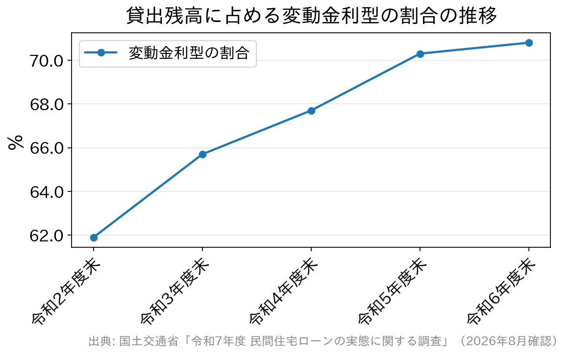 貸出残高に占める変動金利型の割合が5年間で上昇していることを示す折れ線グラフ