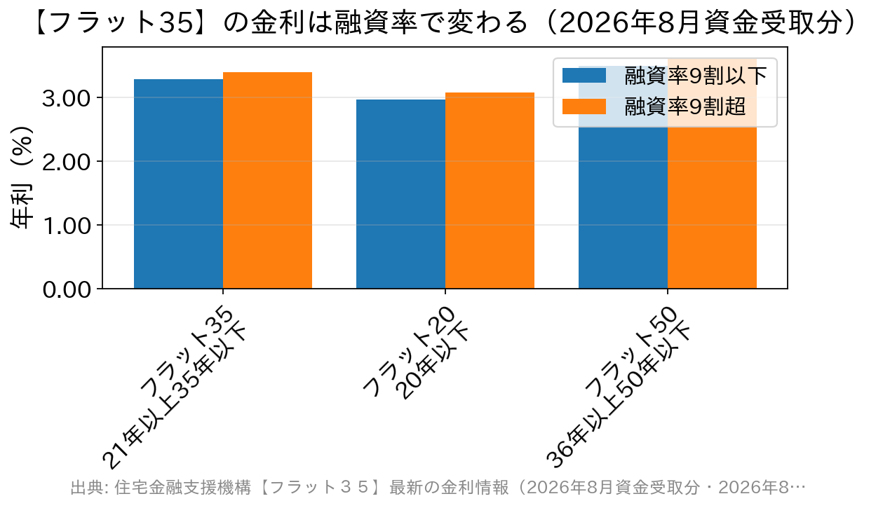 フラット35の融資率9割以下と9割超の金利差を示す棒グラフ