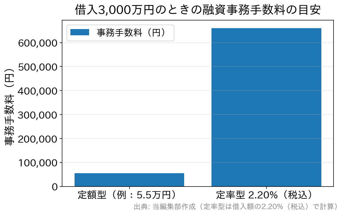 借入3,000万円の場合の融資事務手数料を定額型と定率型で比べた棒グラフ