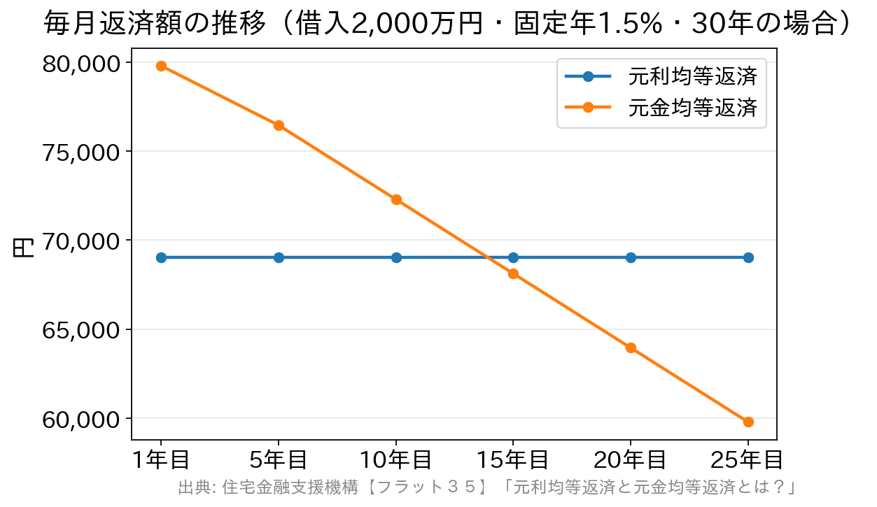元利均等返済と元金均等返済の毎月返済額の推移を比べた折れ線グラフ