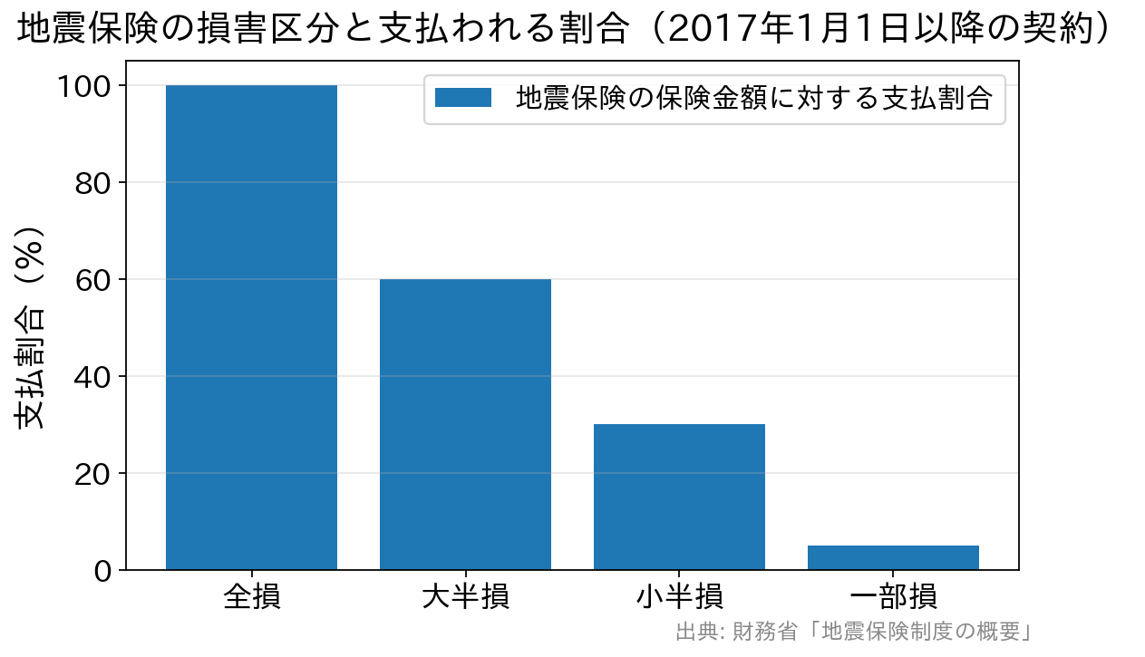 地震保険の損害区分ごとの支払割合を示す棒グラフ。全損100%、大半損60%、小半損30%、一部損5%