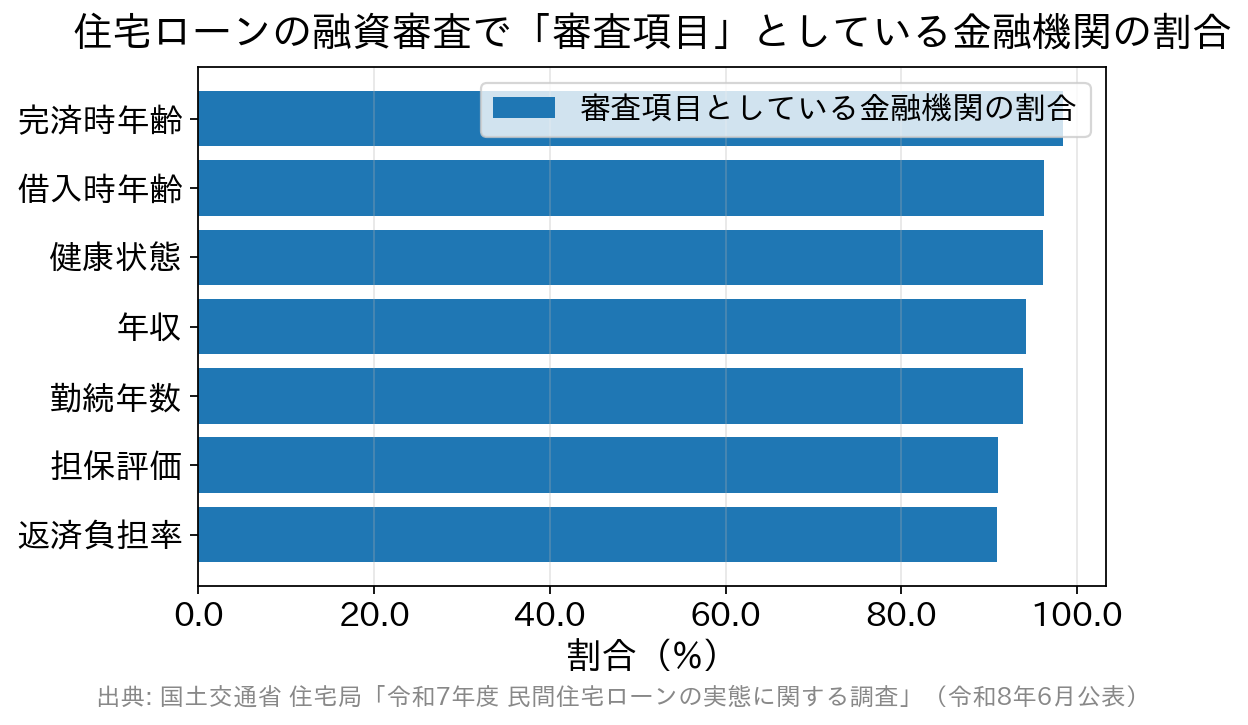 住宅ローンの審査項目として9割以上の金融機関が挙げた項目の割合を示す横棒グラフ