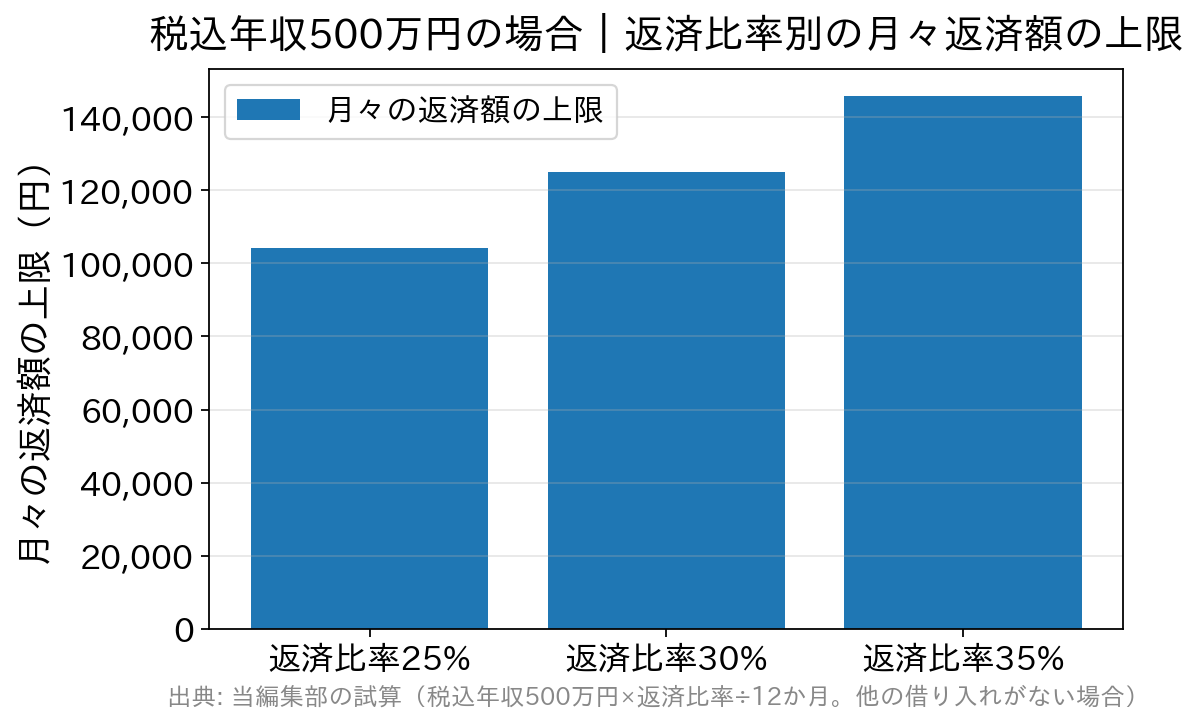 税込年収500万円の場合に返済比率25％・30％・35％で月々の返済額の上限がいくらになるかを比べた棒グラフ