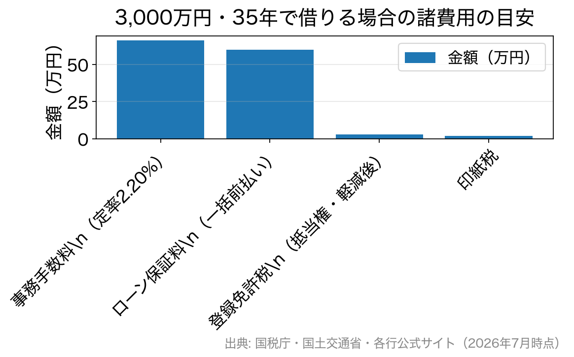 借入3,000万円・返済35年の場合の諸費用の目安を示す棒グラフ