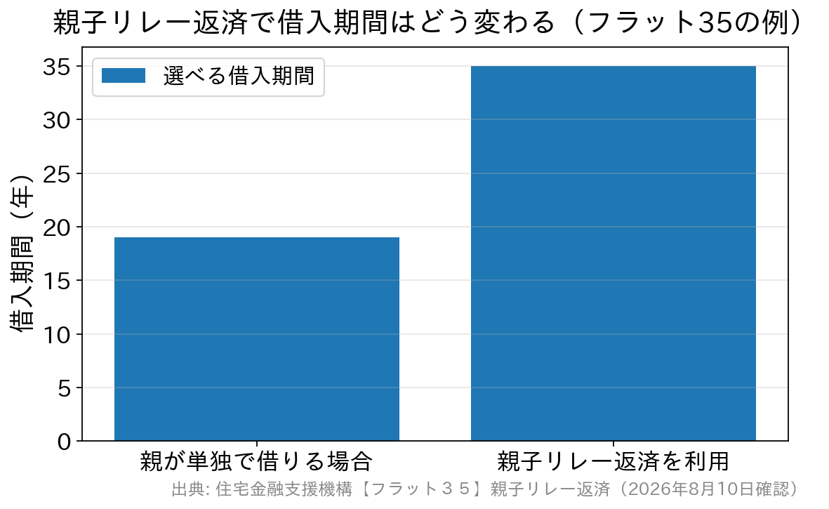 親が単独で借りる場合は19年、親子リレー返済を利用すると最長35年まで借入期間を選べることを示す棒グラフ