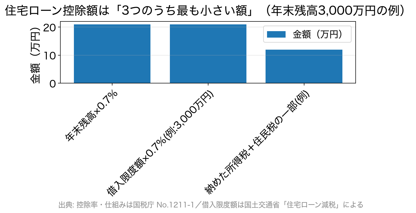 住宅ローン控除額の上限を3つ並べた棒グラフ。納めた税額が最も小さいためそれが控除額になる