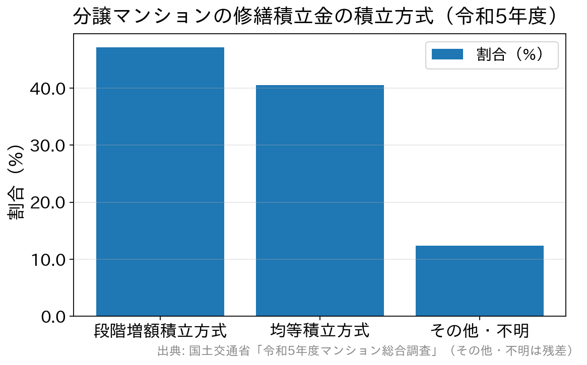 修繕積立金の積立方式の割合を示す棒グラフ。段階増額積立方式が47.1%で最も多い