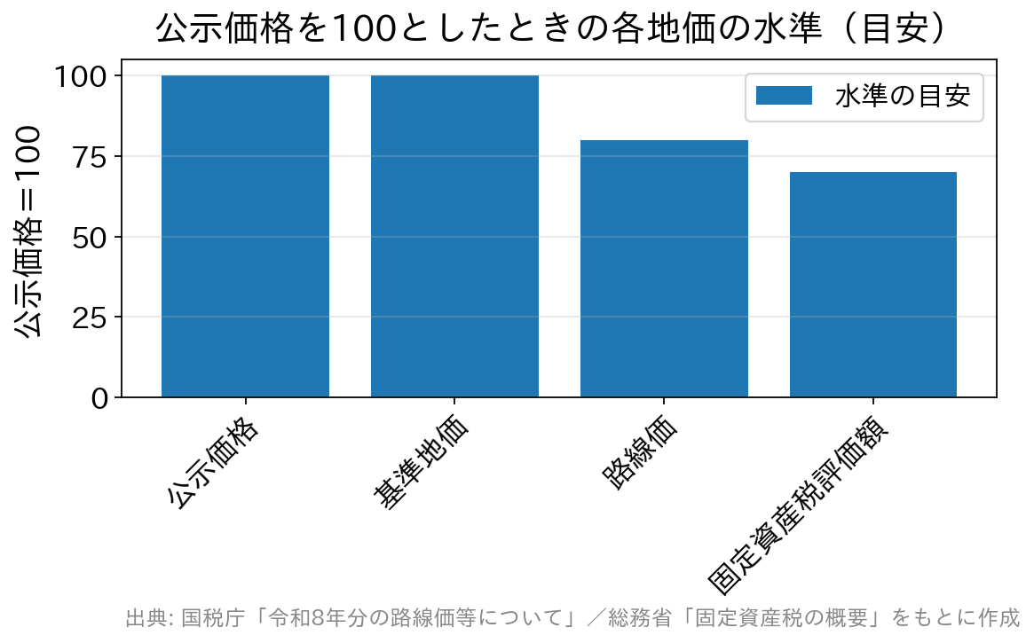 公示価格を100としたときの基準地価・路線価・固定資産税評価額の水準を比べた棒グラフ