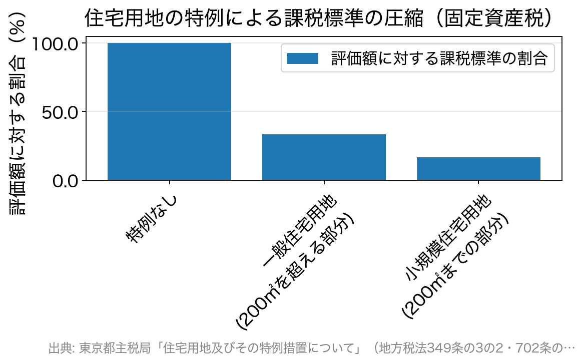 住宅用地の特例により課税標準が3分の1・6分の1に圧縮されることを示した棒グラフ