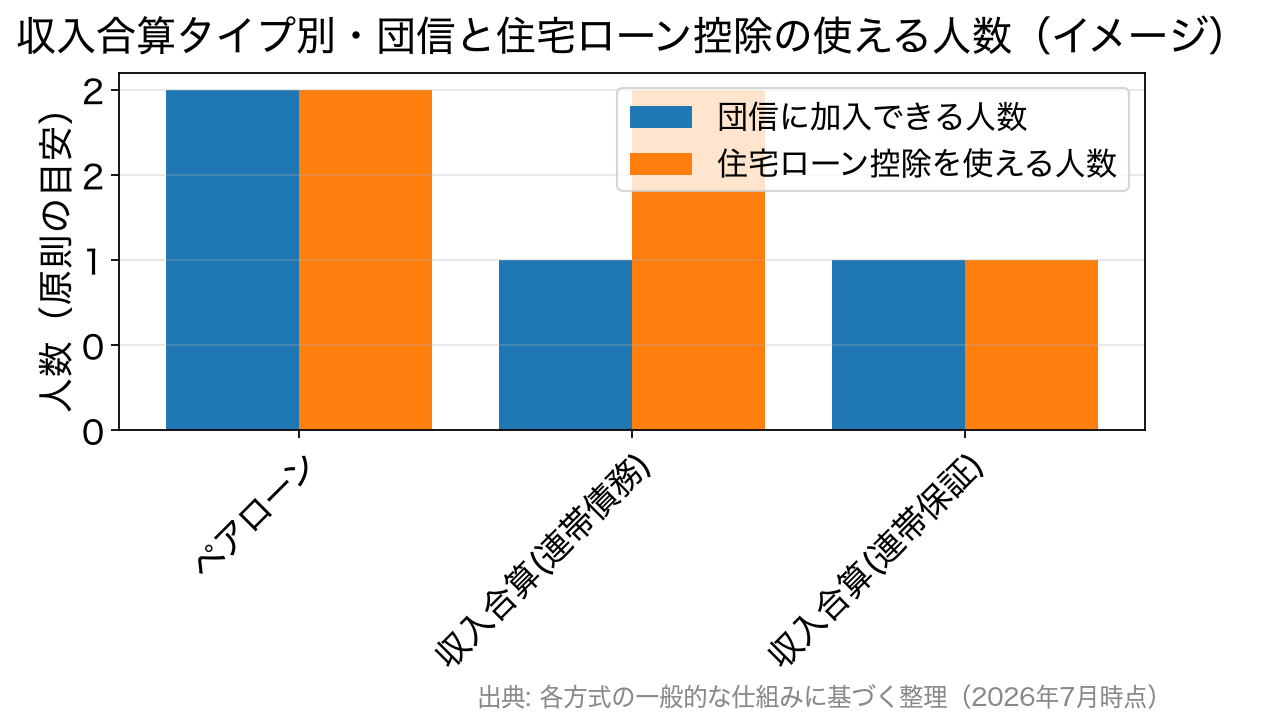 ペアローンは団信・控除とも2人、連帯債務は控除2人・団信原則1人、連帯保証はいずれも1人であることを示す棒グラフ