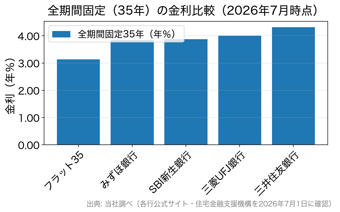 2026年7月時点の全期間固定35年金利の比較グラフ
