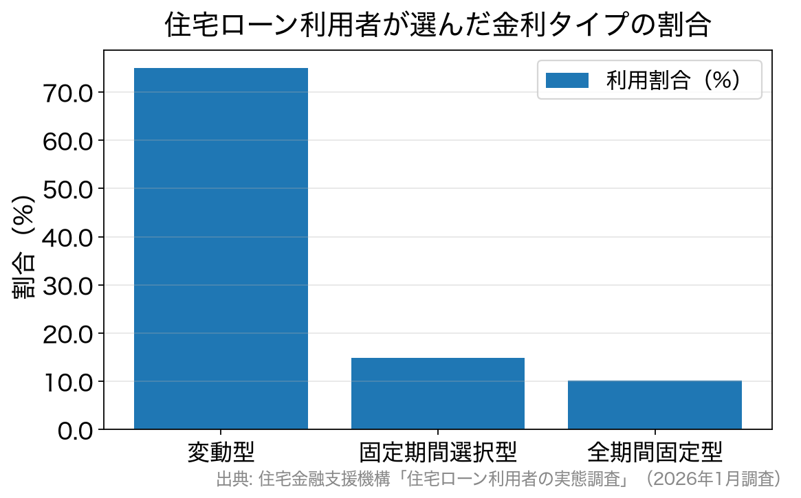 住宅ローン利用者が選んだ金利タイプの割合を示す棒グラフ(変動型75.0%、固定期間選択型14.9%、全期間固定型10.1%)