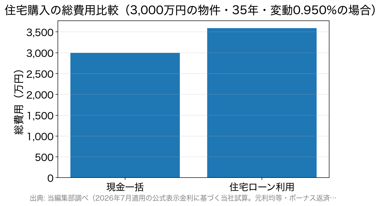 現金一括3,000万円と住宅ローン利用約3,593万円の総費用比較グラフ